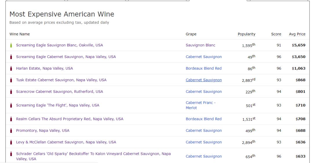 美国10大奢侈葡萄酒，作品一号竟然榜上无名？！