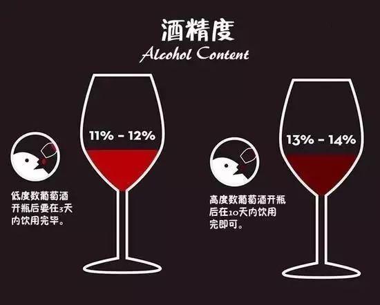 酒精含量越高,酒越好？详解葡萄酒的酒精度
