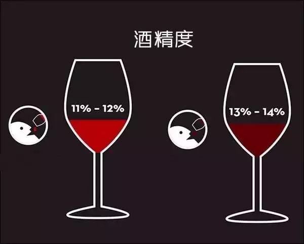 葡萄酒的酒精度与品质（萄萄酒最高酒精度）